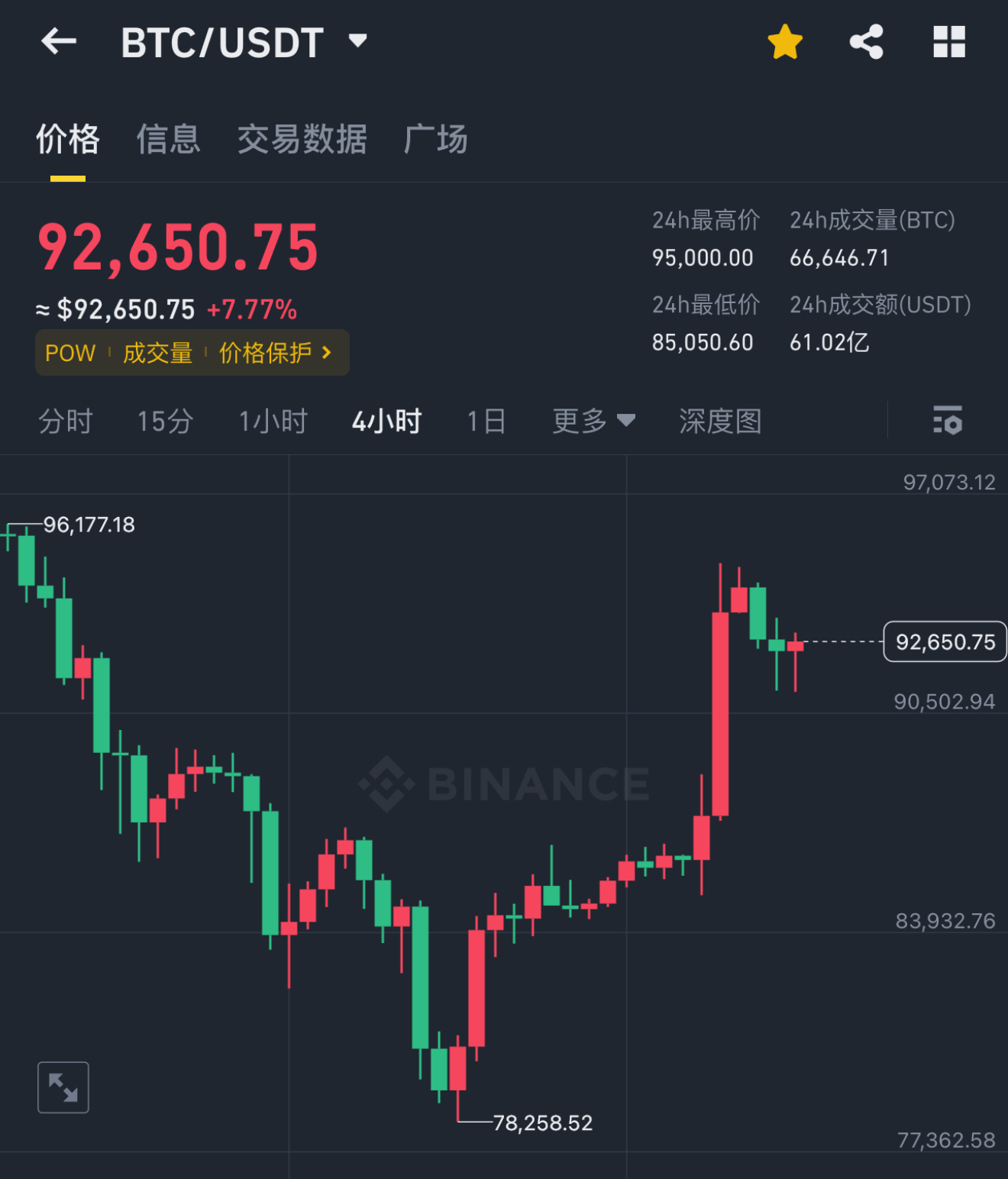 加密市场上扬势惊人，一夜飙升17.26%，加密市场沸腾的简单介绍