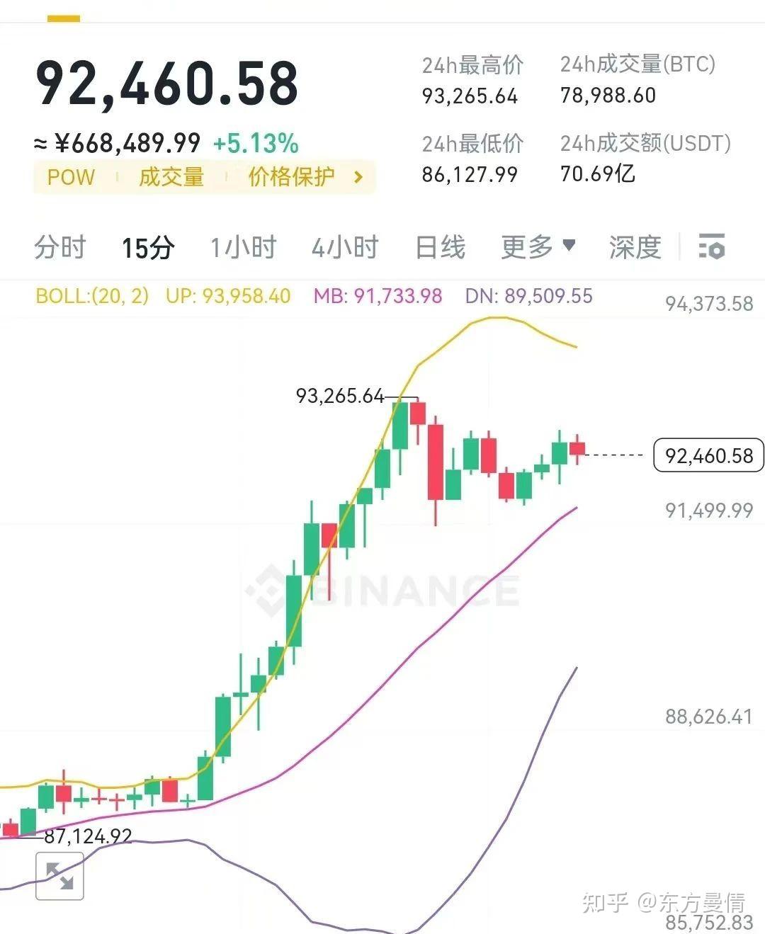 比特币攀升势惊人，一夜飙升Gate%，加密市场沸腾，引爆行情